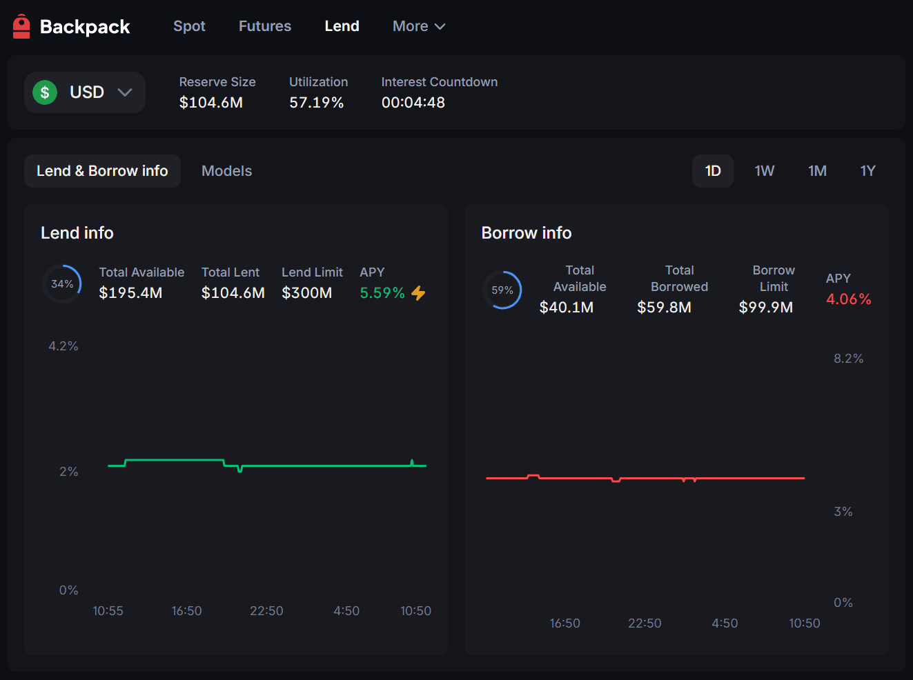 Interfaccia lending Backpack con asset disponibili e percentuali di interesse